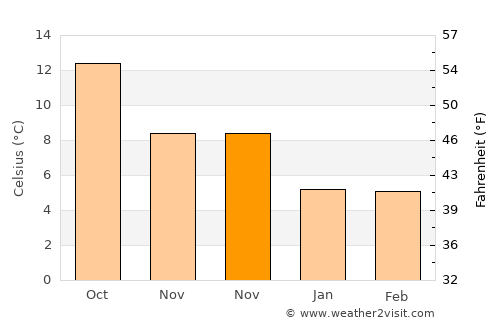 Portsmouth average temperature in November