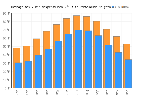 Portsmouth Heights average minimum / maximum temperatures (Fahrenheit)