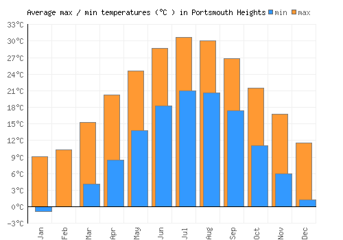 Portsmouth Heights average minimum / maximum temperatures (Celsius)