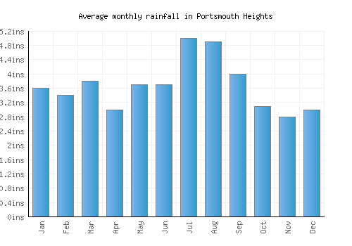 Portsmouth Heights monthly rainfall chart (inches)