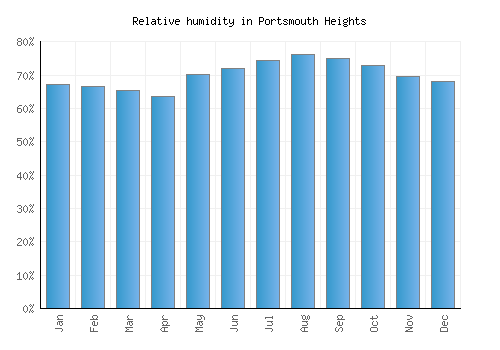 Portsmouth Heights relative humidity averages