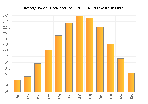 Portsmouth Heights average temperature chart (Celsius)