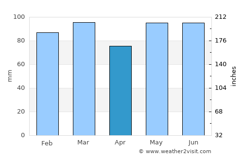 Portsmouth Heights average rain in April