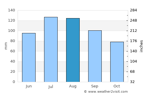 Portsmouth Heights average rain in August