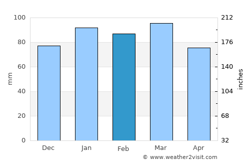 Portsmouth Heights average rain in February