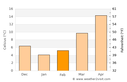 Portsmouth Heights average temperature in February
