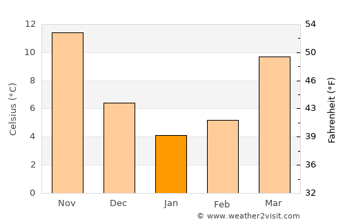 Portsmouth Heights average temperature in January