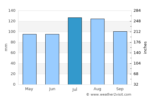 Portsmouth Heights average rain in July