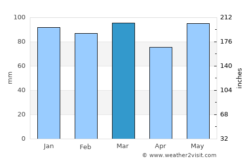 Portsmouth Heights average rain in March