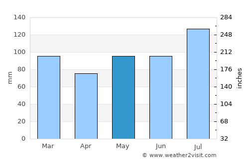 Portsmouth Heights average rain in May
