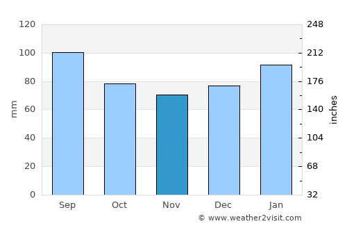 Portsmouth Heights average rain in November