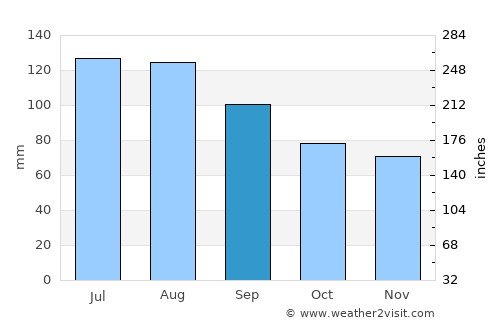 Portsmouth Heights average rain in September