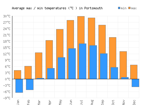 Portsmouth average minimum / maximum temperatures (Celsius)
