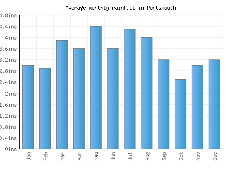 Portsmouth monthly rainfall chart (inches)