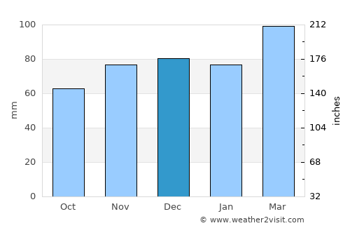Portsmouth average rain in December