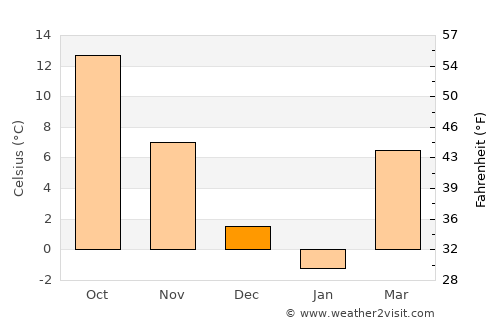 Portsmouth average temperature in December