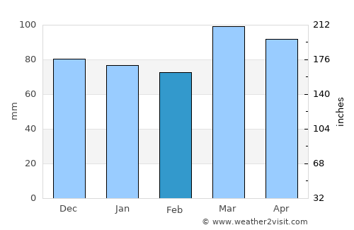 Portsmouth average rain in February