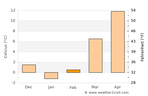 Portsmouth average temperature in February