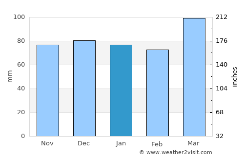 Portsmouth average rain in January