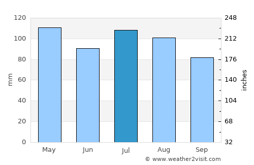 Portsmouth average rain in July