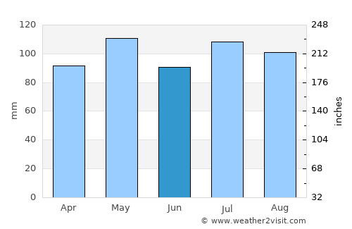 Portsmouth average rain in June