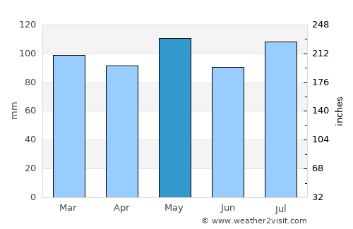 Portsmouth average rain in May