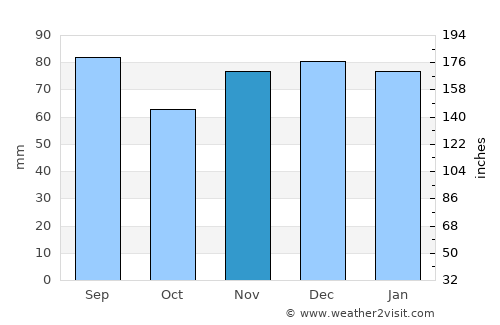 Portsmouth average rain in November