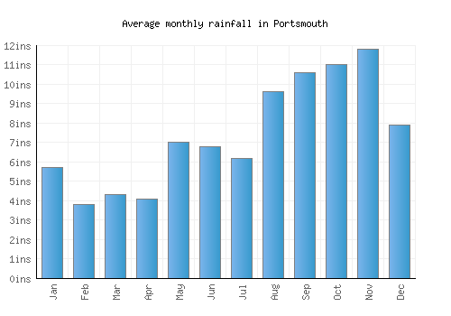 Portsmouth monthly rainfall chart (inches)