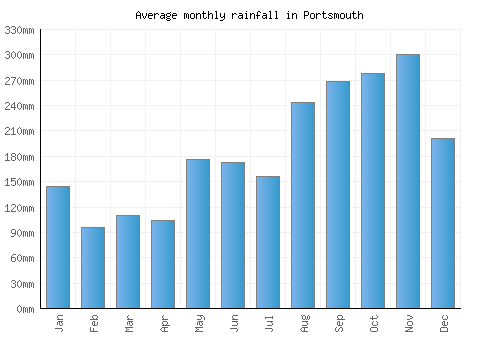 Portsmouth monthly rainfall chart (mm)
