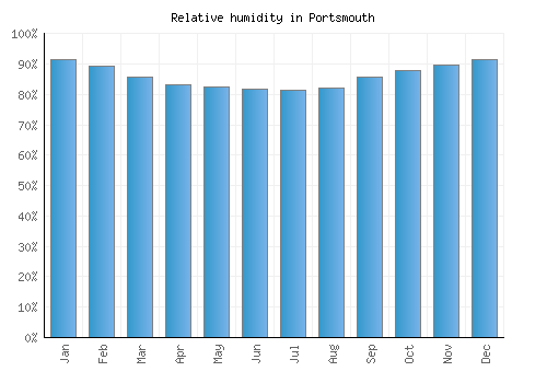 Portsmouth relative humidity averages