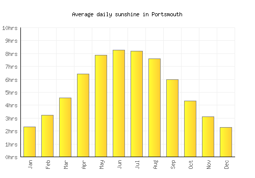 Portsmouth average daily sunshine chart