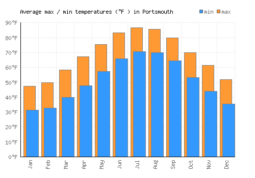 Portsmouth average minimum / maximum temperatures (Fahrenheit)