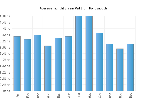 Portsmouth monthly rainfall chart (inches)