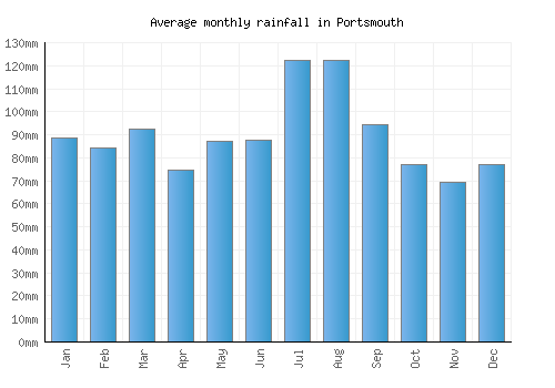Portsmouth monthly rainfall chart (mm)
