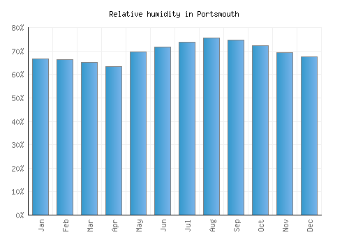 Portsmouth relative humidity averages