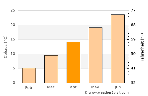 Portsmouth average temperature in April