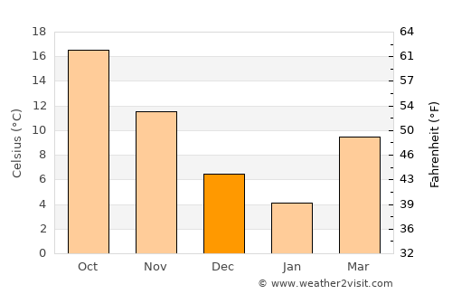 Portsmouth average temperature in December