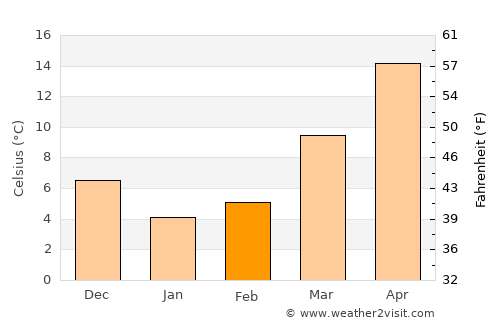 Portsmouth average temperature in February