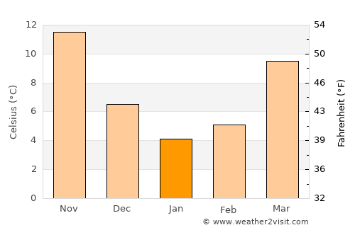 Portsmouth average temperature in January