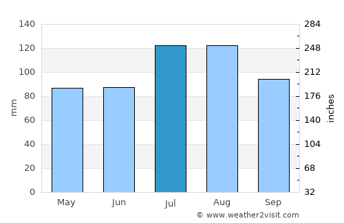 Portsmouth average rain in July