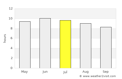 Portsmouth average rain in July