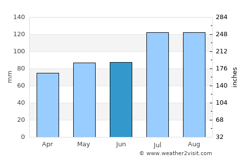 Portsmouth average rain in June