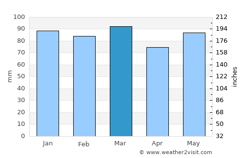 Portsmouth average rain in March