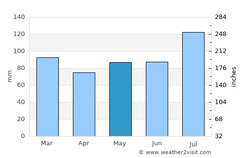 Portsmouth average rain in May
