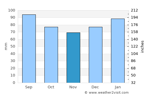 Portsmouth average rain in November