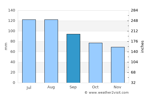 Portsmouth average rain in September
