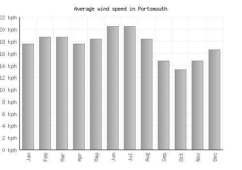 Portsmouth average winspeed by month (km/h)