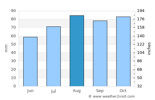 Portsoy average rain in August