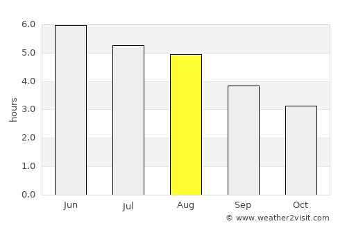 Portsoy average rain in August