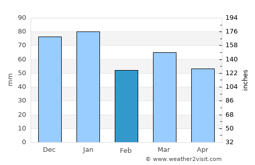 Portsoy average rain in February